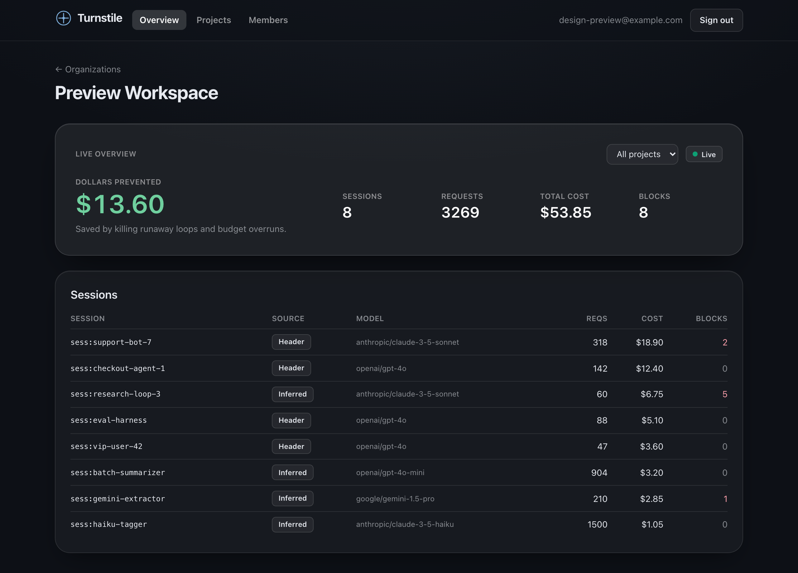 Turnstile organization overview — a live dollars-prevented hero with a per-session breakdown of model, cost, and blocks.